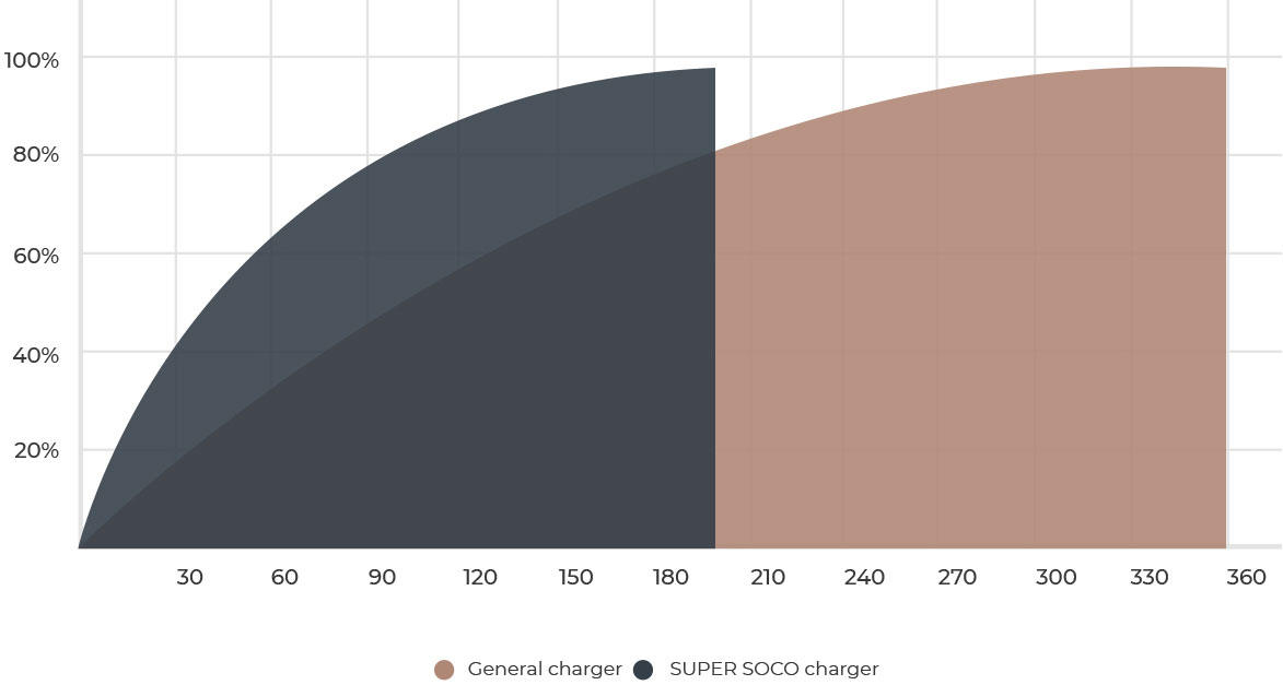 charge graph